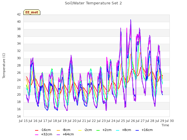 plot of Soil/Water Temperature Set 2