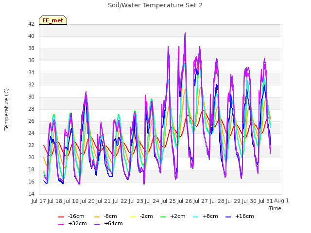 plot of Soil/Water Temperature Set 2