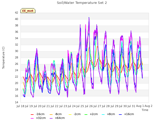 plot of Soil/Water Temperature Set 2