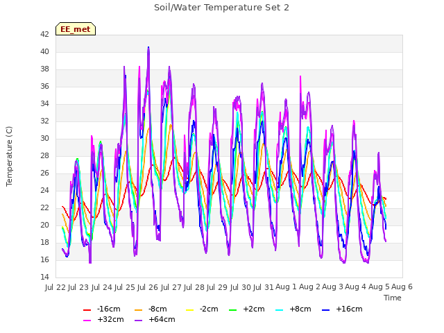 plot of Soil/Water Temperature Set 2