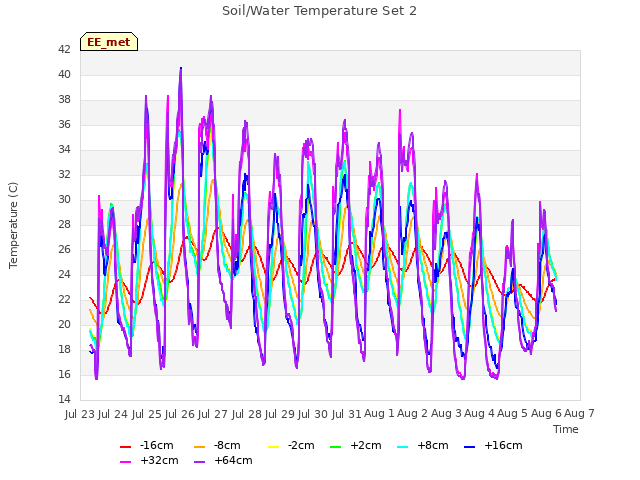 plot of Soil/Water Temperature Set 2