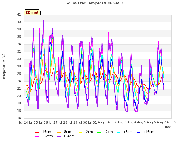 plot of Soil/Water Temperature Set 2