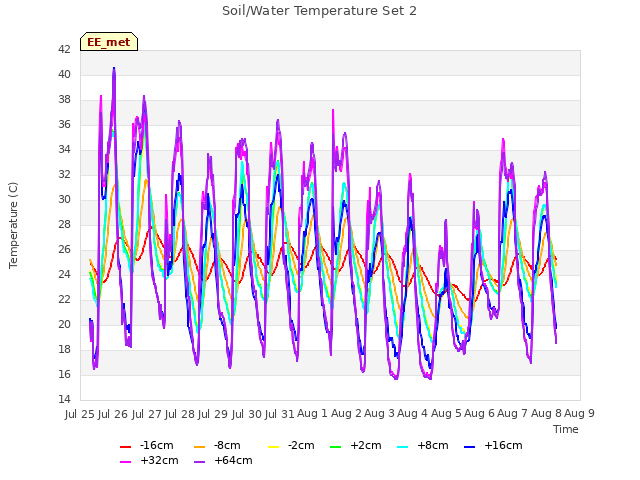 plot of Soil/Water Temperature Set 2