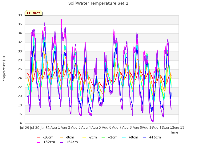 plot of Soil/Water Temperature Set 2