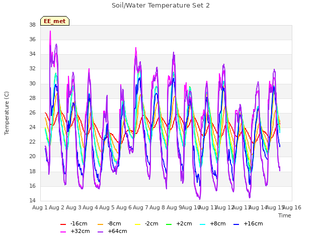 plot of Soil/Water Temperature Set 2