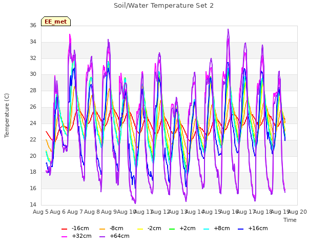 plot of Soil/Water Temperature Set 2