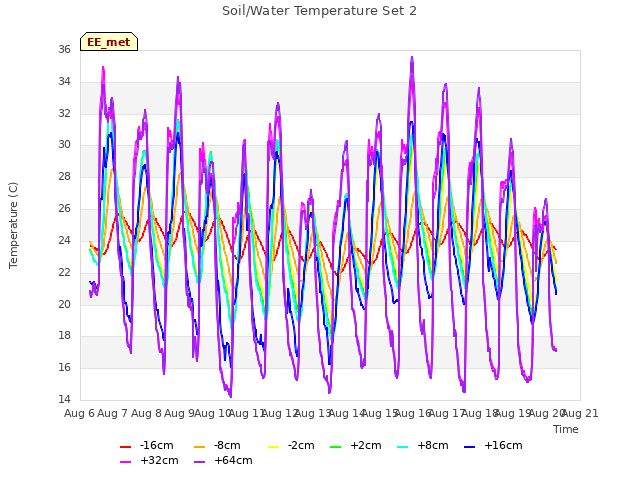 plot of Soil/Water Temperature Set 2