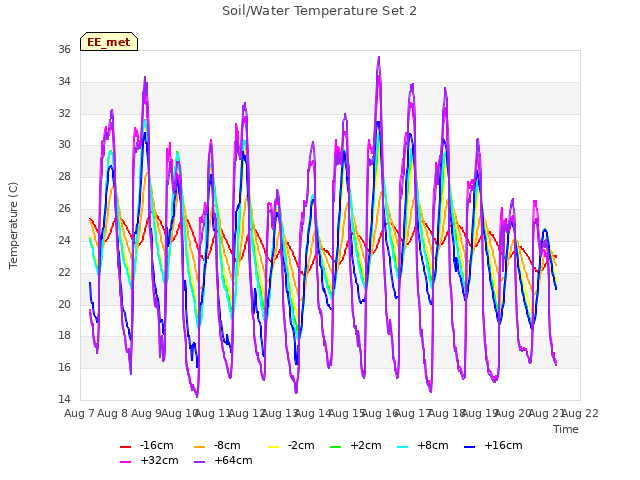 plot of Soil/Water Temperature Set 2