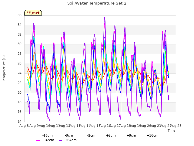 plot of Soil/Water Temperature Set 2