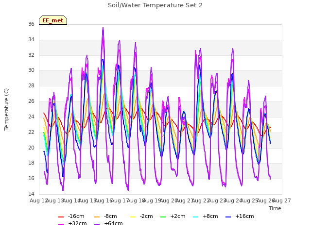 plot of Soil/Water Temperature Set 2