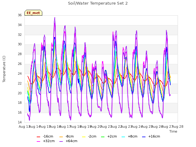 plot of Soil/Water Temperature Set 2