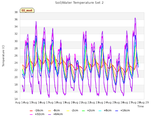 plot of Soil/Water Temperature Set 2