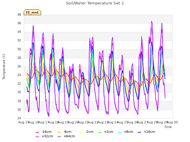 plot of Soil/Water Temperature Set 2