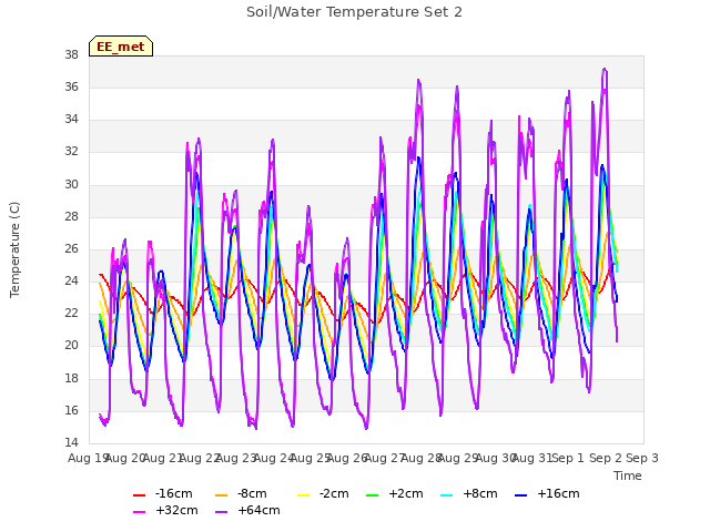 plot of Soil/Water Temperature Set 2