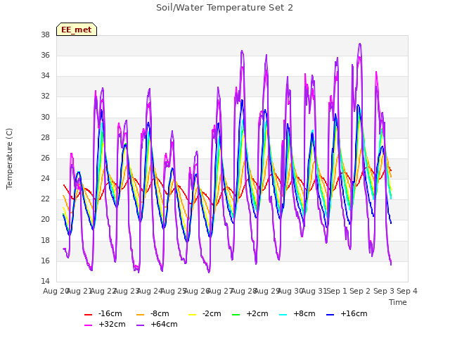 plot of Soil/Water Temperature Set 2