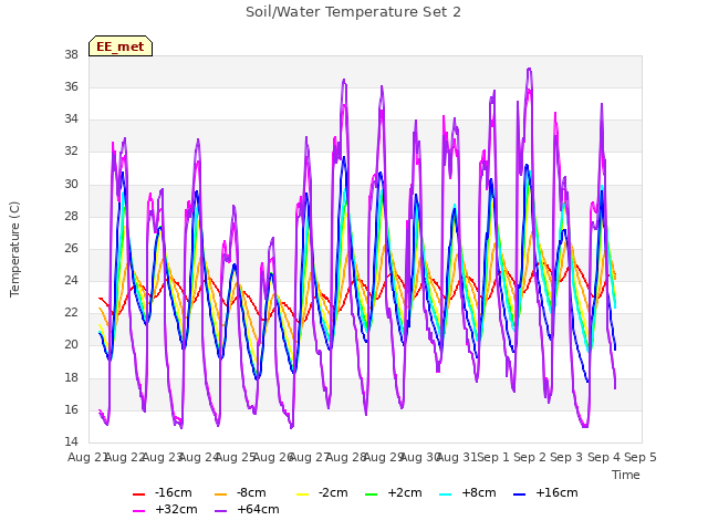 plot of Soil/Water Temperature Set 2