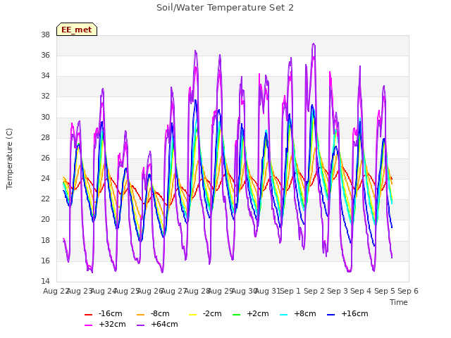 plot of Soil/Water Temperature Set 2