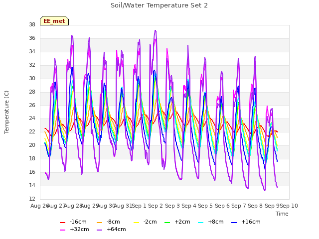 plot of Soil/Water Temperature Set 2