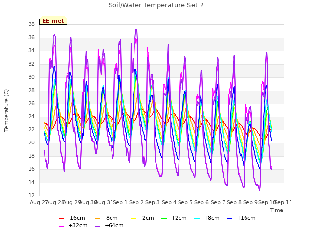 plot of Soil/Water Temperature Set 2