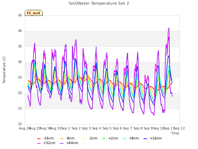 plot of Soil/Water Temperature Set 2