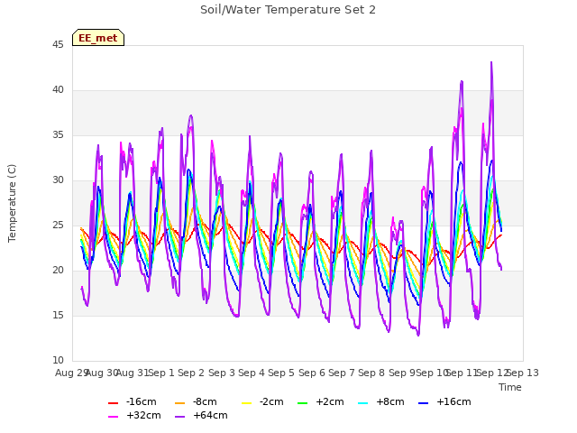 plot of Soil/Water Temperature Set 2