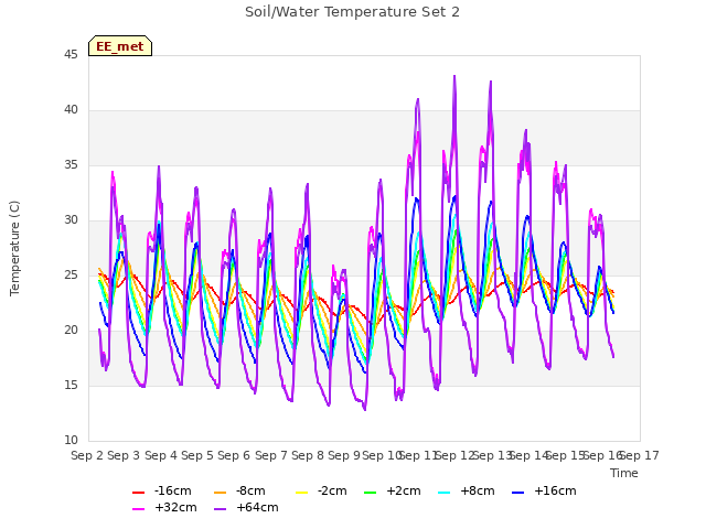 plot of Soil/Water Temperature Set 2