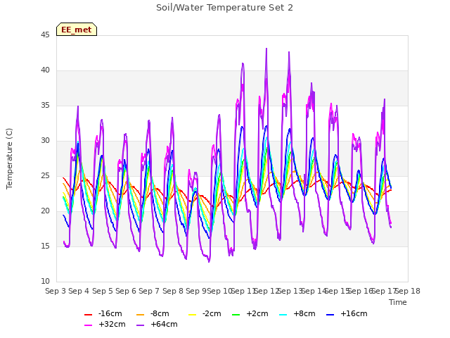 plot of Soil/Water Temperature Set 2