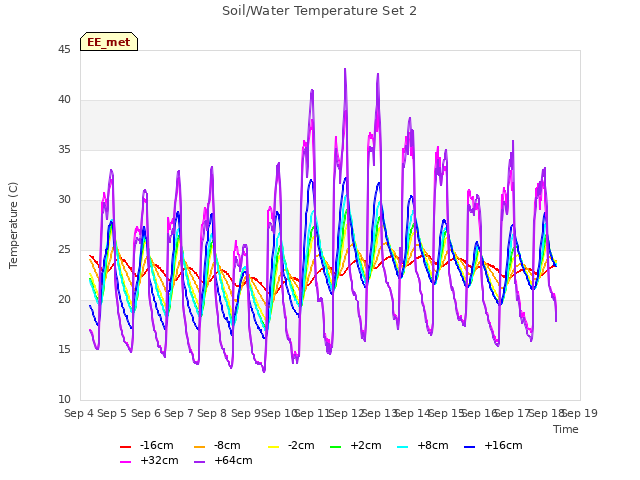 plot of Soil/Water Temperature Set 2