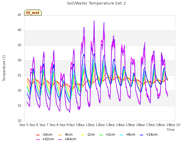 plot of Soil/Water Temperature Set 2