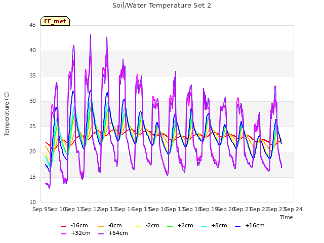 plot of Soil/Water Temperature Set 2