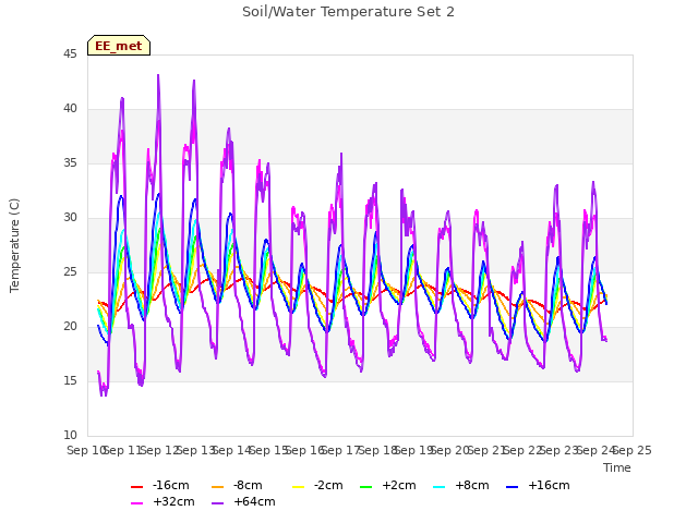 plot of Soil/Water Temperature Set 2