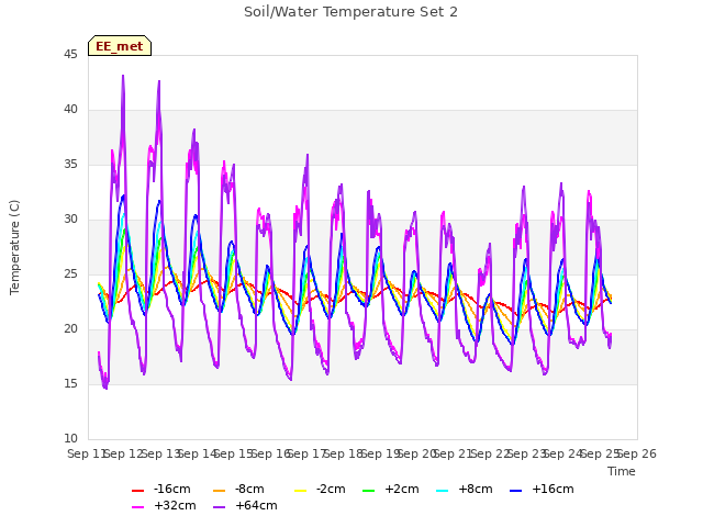 plot of Soil/Water Temperature Set 2