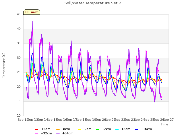 plot of Soil/Water Temperature Set 2