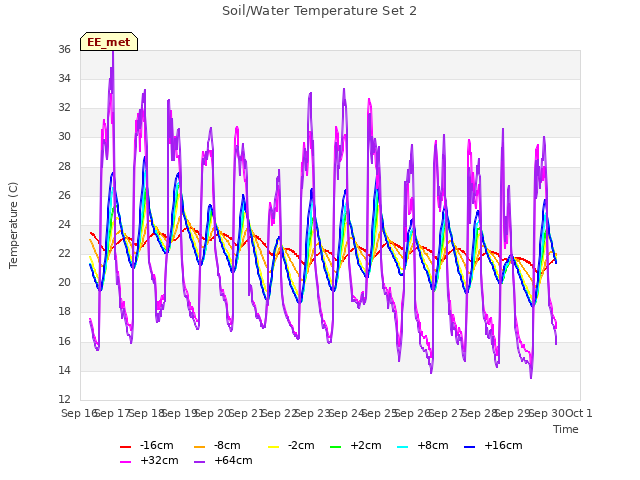 plot of Soil/Water Temperature Set 2