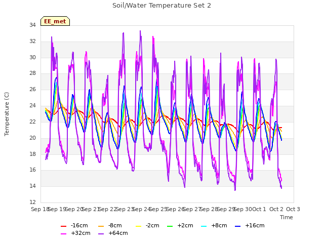 plot of Soil/Water Temperature Set 2