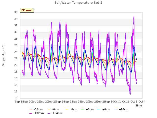 plot of Soil/Water Temperature Set 2