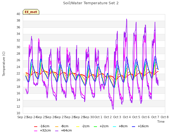 plot of Soil/Water Temperature Set 2