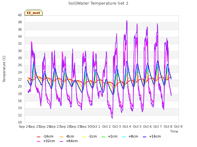 plot of Soil/Water Temperature Set 2