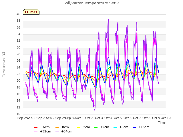 plot of Soil/Water Temperature Set 2