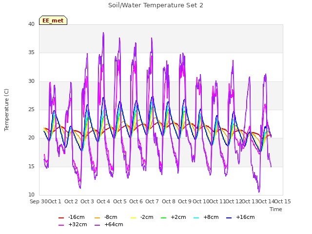 plot of Soil/Water Temperature Set 2