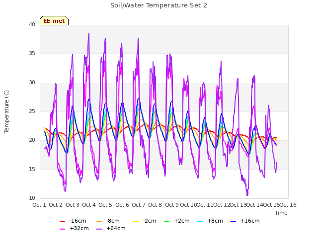 plot of Soil/Water Temperature Set 2