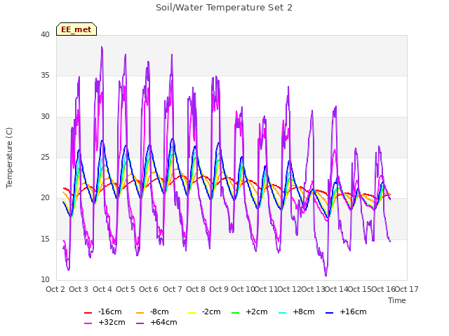 plot of Soil/Water Temperature Set 2