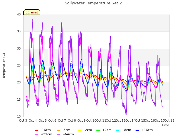 plot of Soil/Water Temperature Set 2