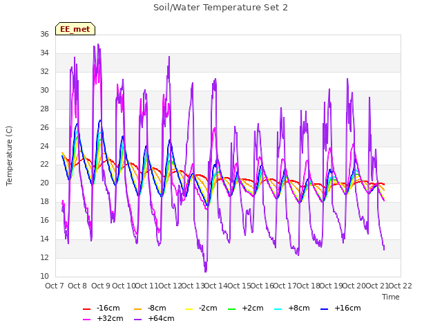 plot of Soil/Water Temperature Set 2