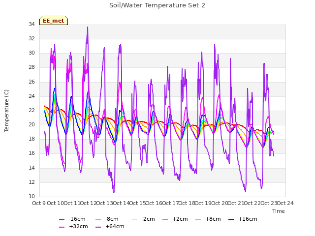 plot of Soil/Water Temperature Set 2