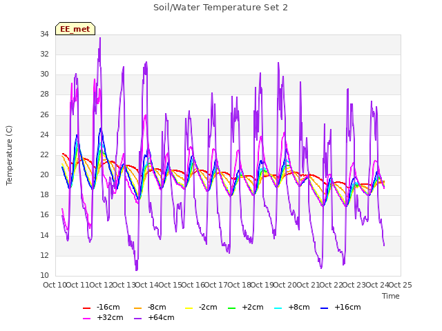 plot of Soil/Water Temperature Set 2