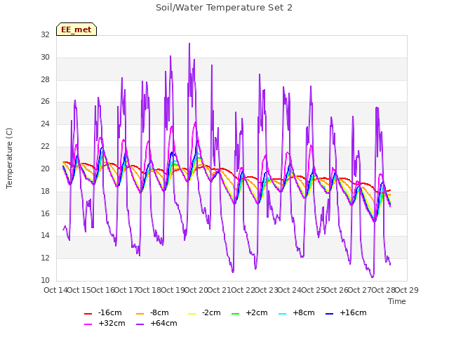 plot of Soil/Water Temperature Set 2