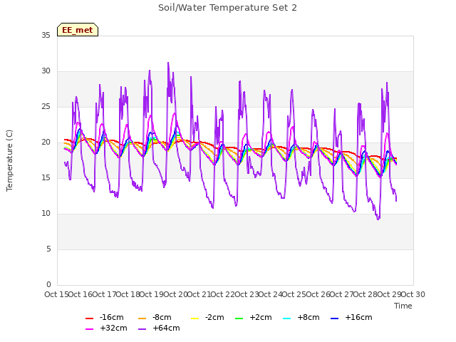 plot of Soil/Water Temperature Set 2