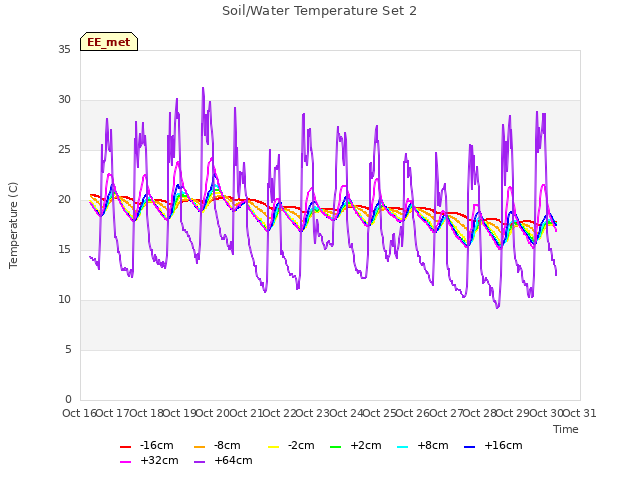 plot of Soil/Water Temperature Set 2