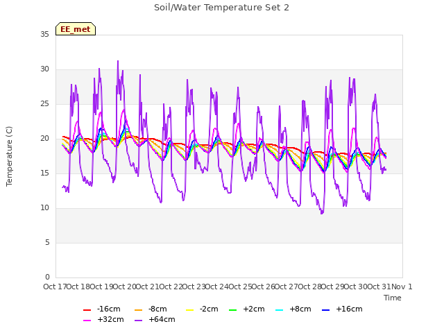 plot of Soil/Water Temperature Set 2